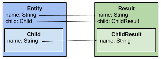 nested to nested mapping